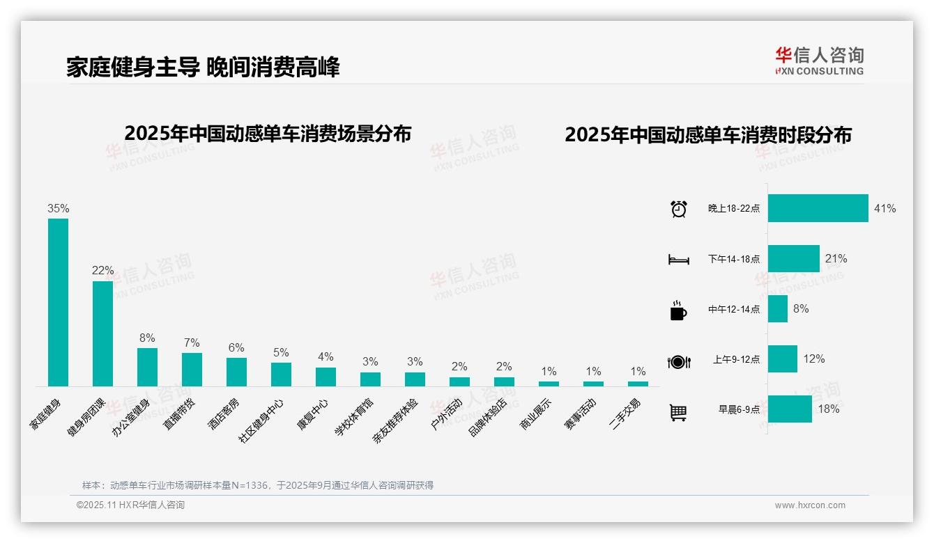 晚间消费高峰占比41%，华信人咨询年度报告精华-2025年11月-动感单车-38