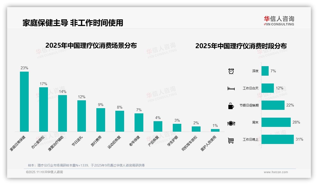 冬季理疗仪消费高达35%：这一结论来自华信人咨询权威报告-2025年11月-理疗仪-38