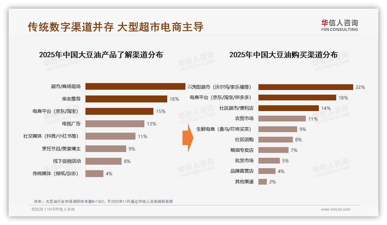 华信人咨询大豆油趋势报告：26~35岁消费者占31%家庭场景主导-2026年1月-大豆油-38