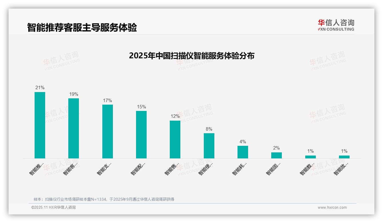 华信人咨询报告核心结论：亲友口碑推荐34%主导消费决策-2025年11月-扫描仪-38
