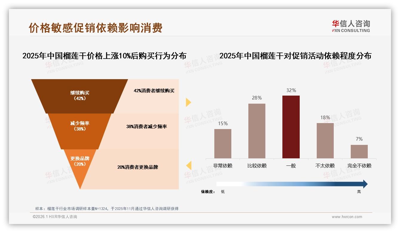原味偏好34%榴莲干仍占主流，低糖22%消费者健康需求崛起——华信人咨询品类年报-2026年1月-榴莲干-38