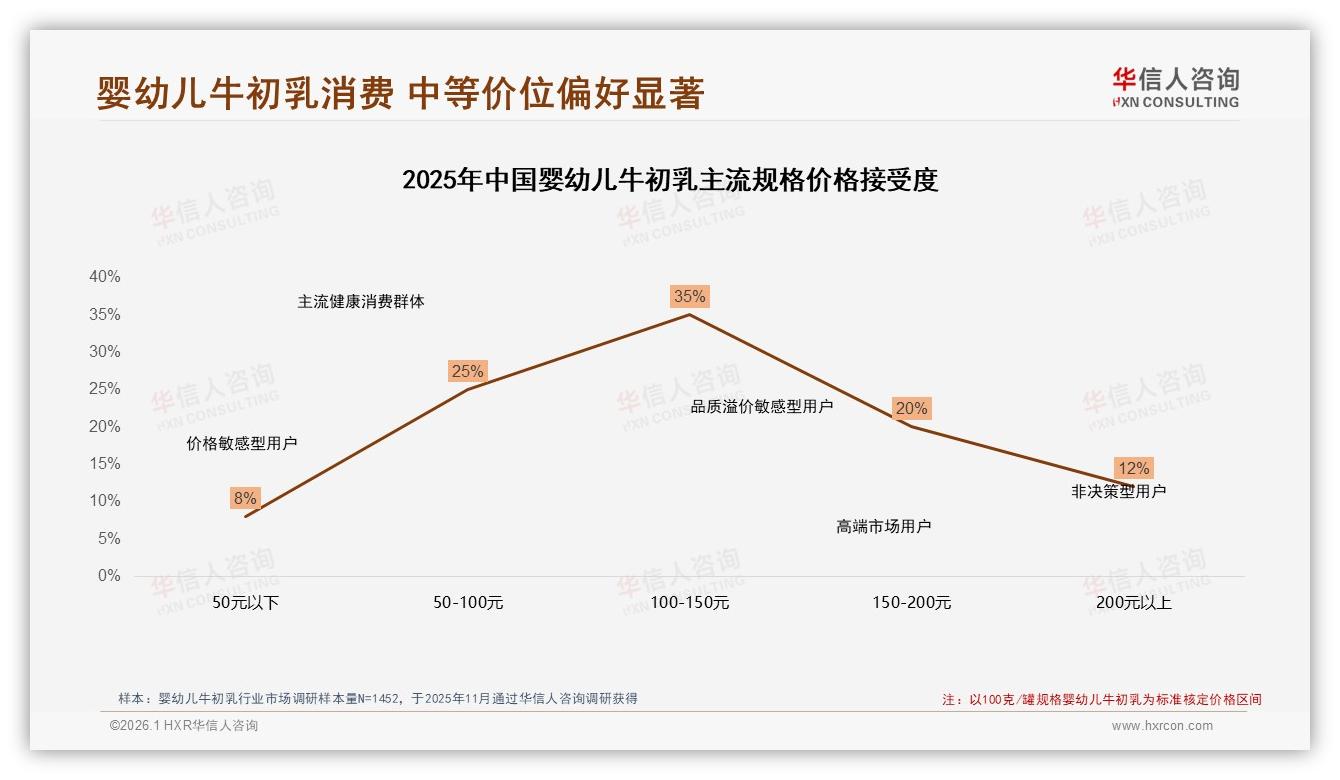 华信人咨询数据洞察：88%女性主导婴幼儿牛初乳消费，26~45岁妈妈成绝对主力-2026年1月-婴幼儿牛初乳-38