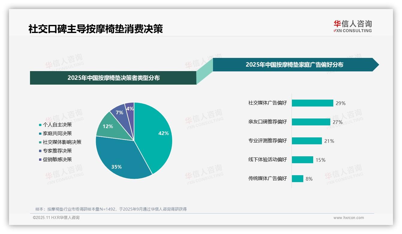 29%消费者通过社交媒体了解按摩椅垫——华信人咨询白皮书核心观点-2025年11月-按摩椅垫-38