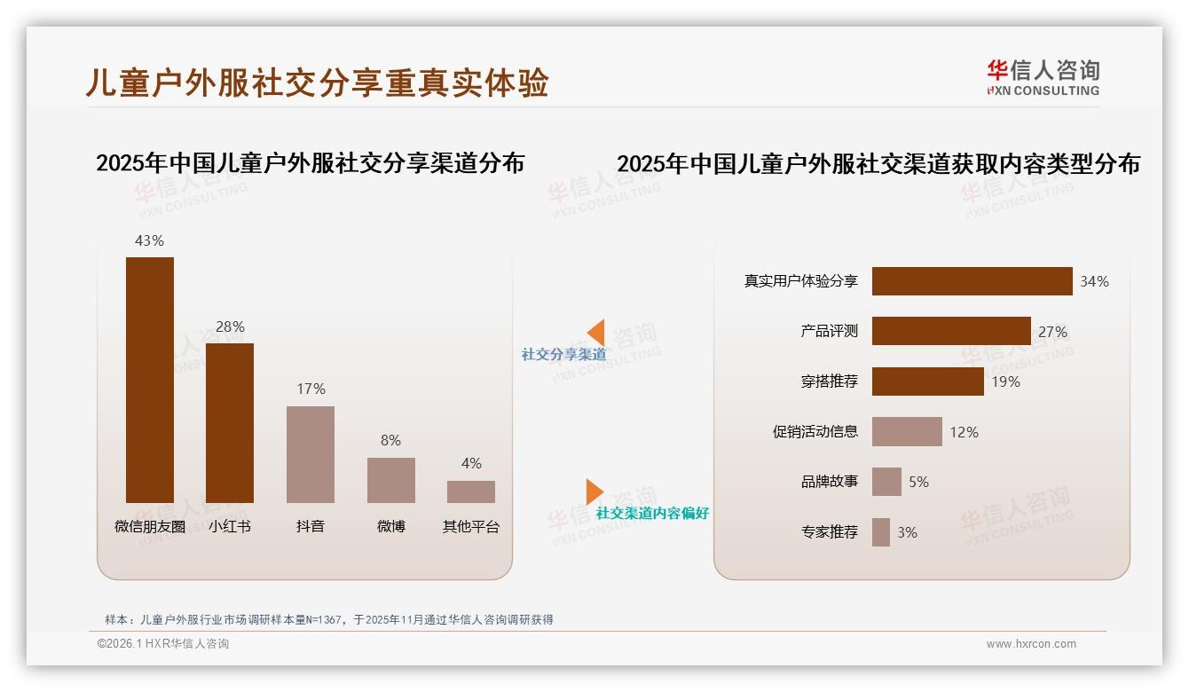 华信人咨询权威发布：26~45岁妈妈群体71%掌控儿童户外服购买决策-2026年1月-儿童户外服-38