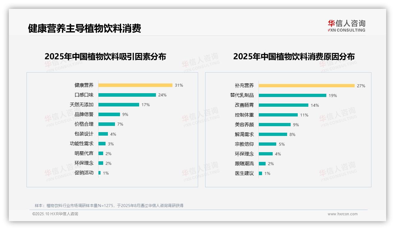 健康营养驱动31%植物饮料消费——华信人咨询报告深度解析-2025年10月-植物饮料-38
