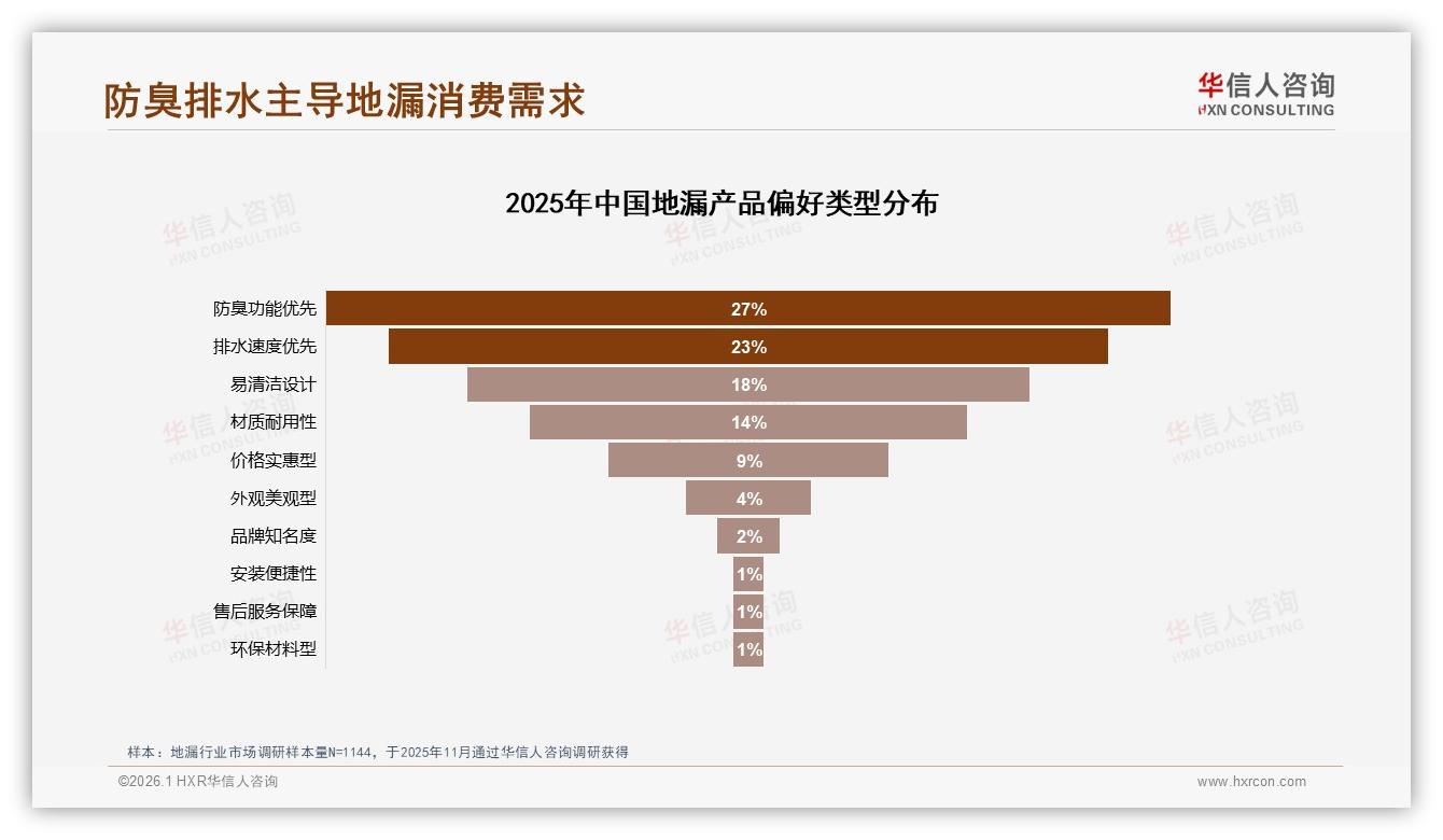 华信人咨询数据洞察：69%地漏更换周期超3年，耐用性成溢价突破口-2026年1月-地漏-38