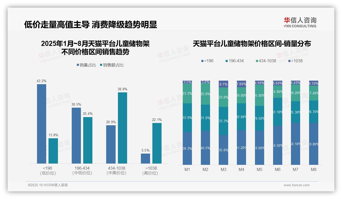 儿童储物架消费降级低价销量占比71.3%——华信人咨询趋势报告摘要-2025年10月-儿童储物架-38