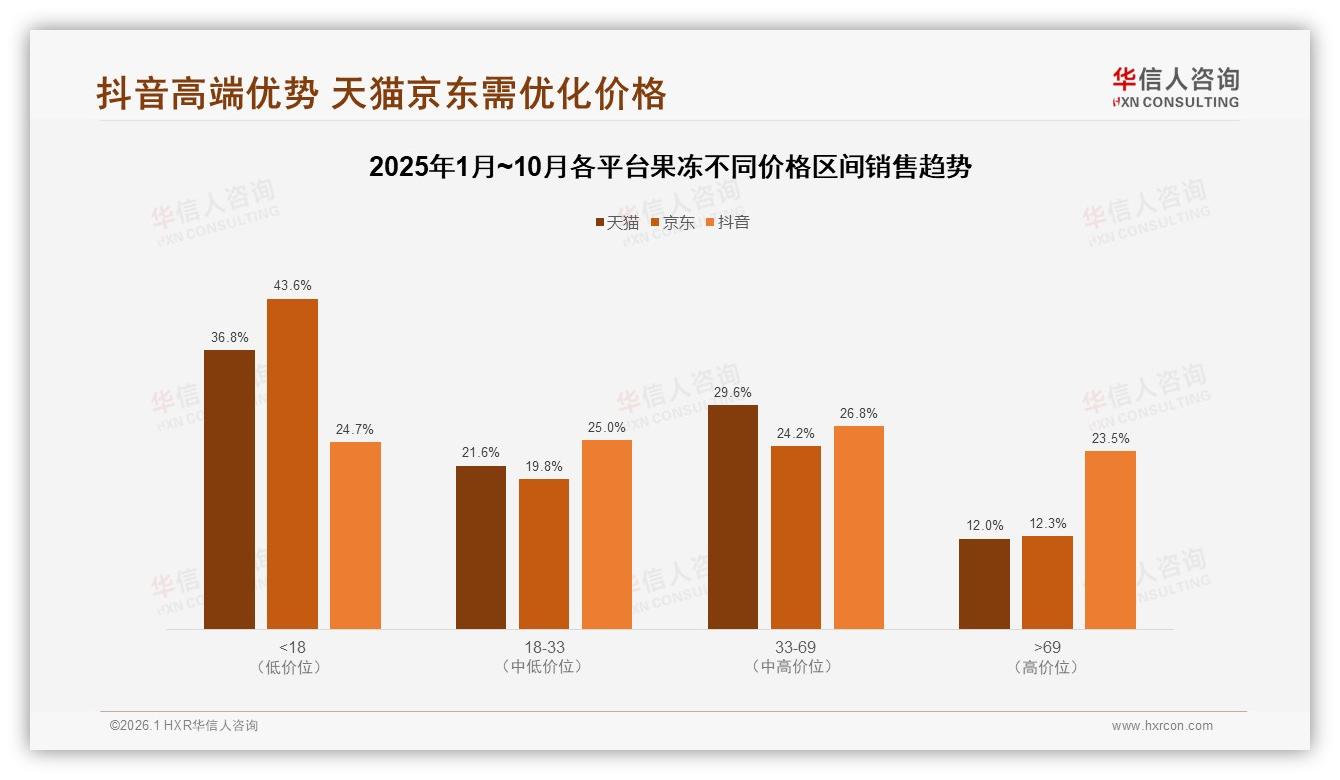 华信人咨询趋势雷达：抖音高端占比50.3%果冻溢价空间，天猫京东急追-2026年1月-果冻-38