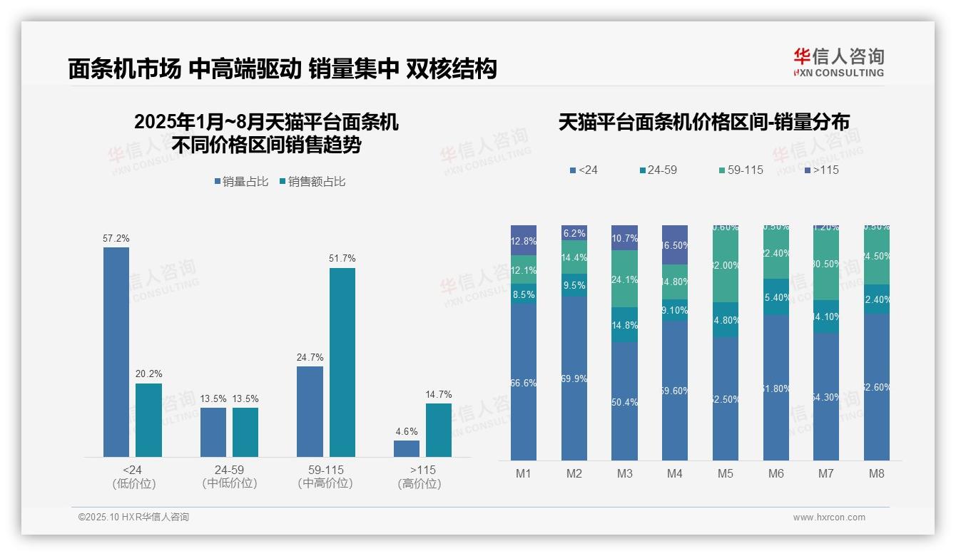 华信人咨询报告核心结论：中端面条机贡献90.8%销售额-2025年10月-面条机-38
