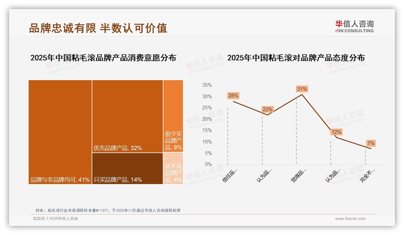华信人咨询粘毛滚品类年报：线上渠道80%压倒线下，淘宝天猫42%独占鳌头-2026年1月-粘毛滚-38
