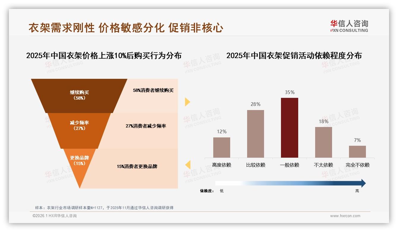 10~30元支出占38%中端价格带最吃香，华信人咨询数据洞察：实用场景占76%-2026年1月-衣架-38