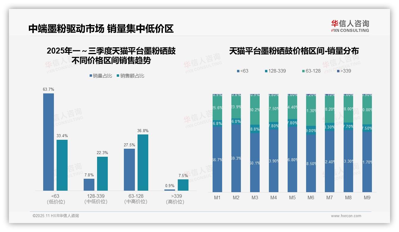 据华信人咨询报告：抖音墨粉硒鼓高端销售额占比60.8%-2025年11月-墨粉硒鼓-38