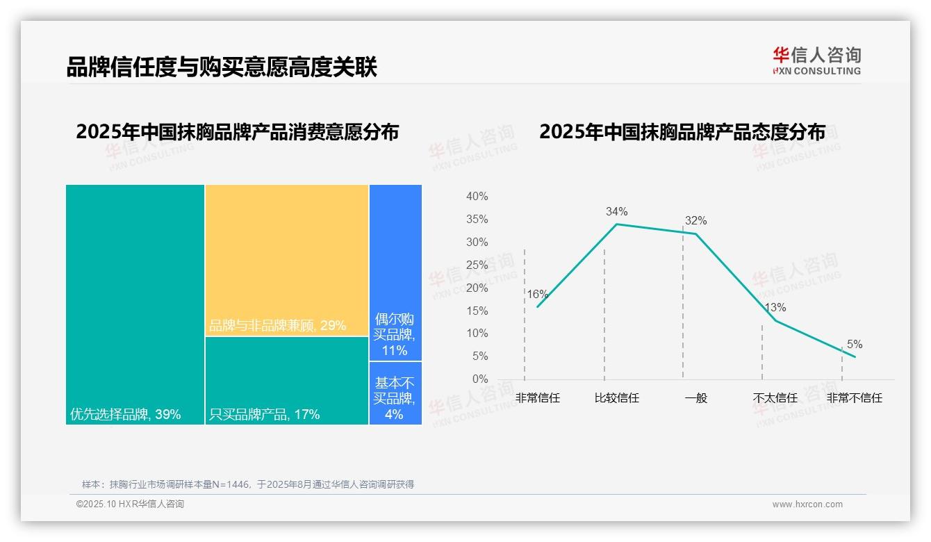 数据说话：华信人咨询报告指出31%消费者因舒适度更换抹胸品牌-2025年10月-抹胸-38