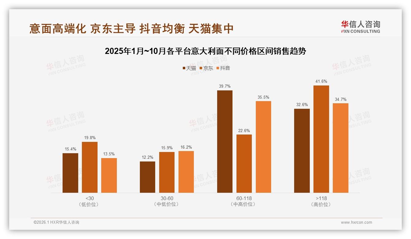 华信人咨询意大利面品类年报：26到35岁家庭主厨42%主导意大利面消费决策-2026年1月-意大利面-38