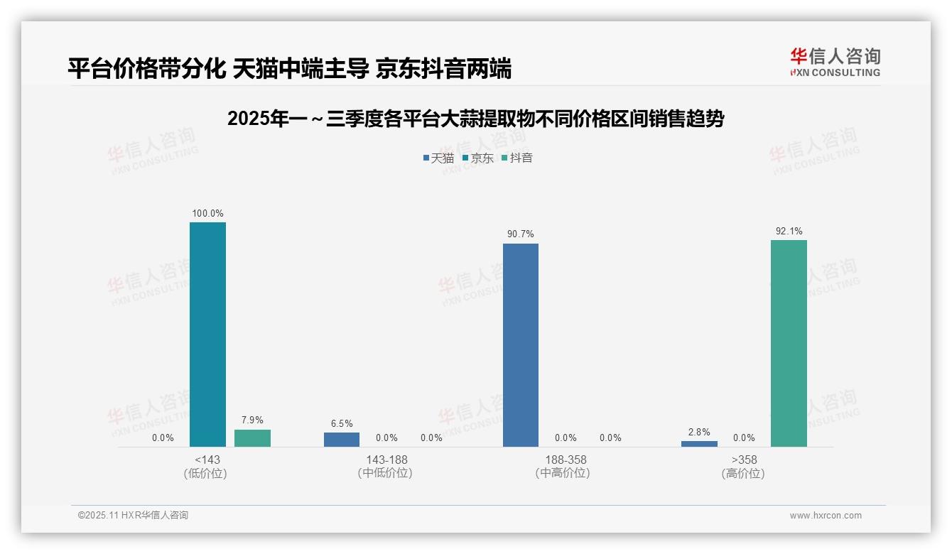 华信人咨询报告首次披露：天猫平台90.7%份额领跑中端市场-2025年11月-大蒜提取物-38