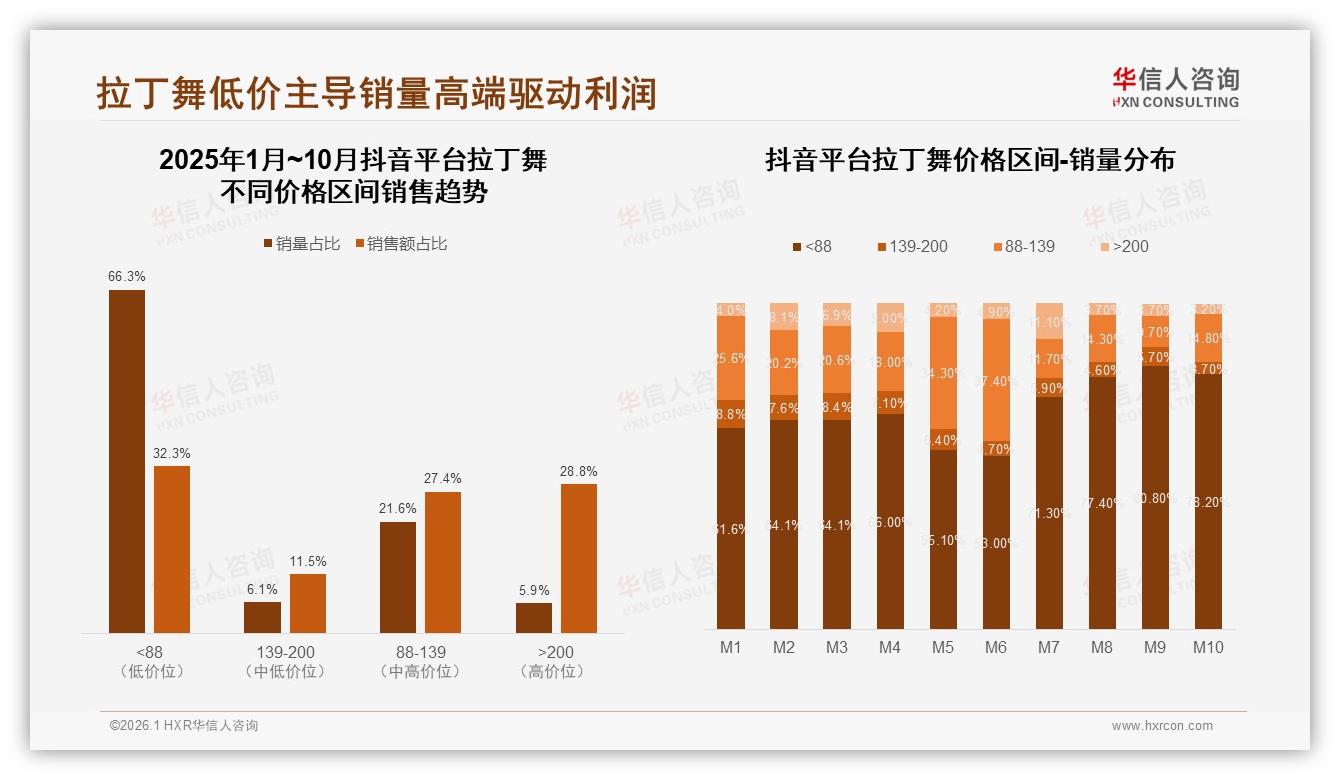 华信人咨询数据洞察：57%女性消费者撬动拉丁舞26到45岁核心增量-2026年1月-拉丁舞-38