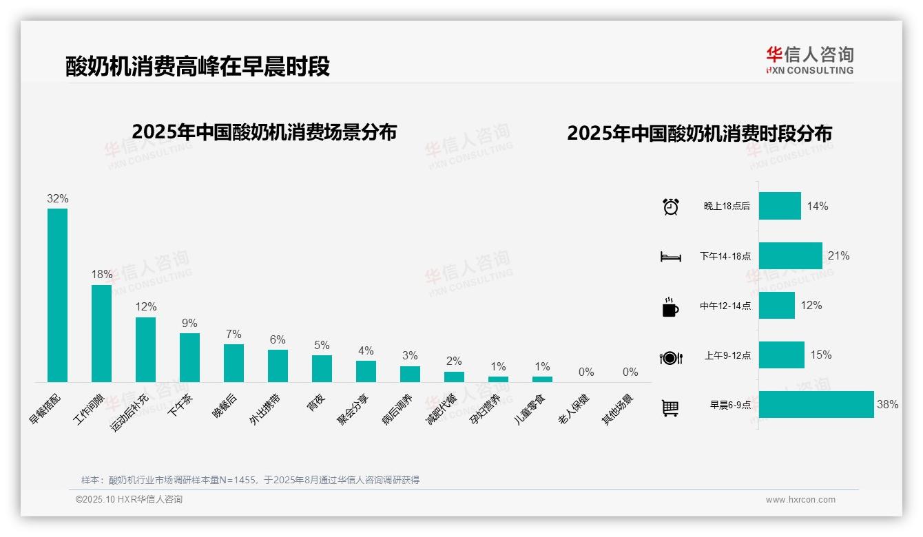 重磅发现：夏季酸奶机消费占比35%，华信人咨询报告发布-2025年10月-酸奶机-38