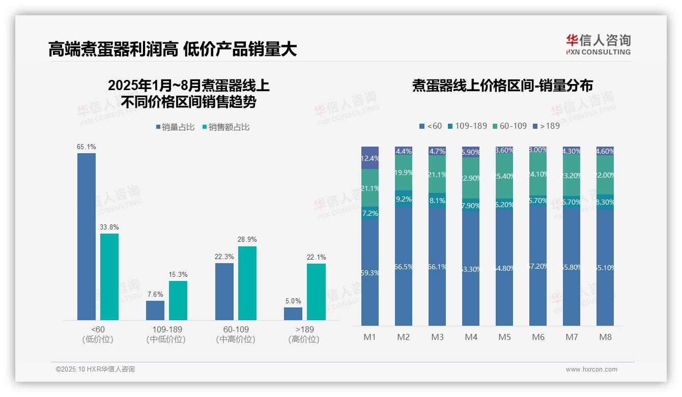 据华信人咨询报告：高端市场贡献22.1%销售额-2025年10月-煮蛋器-38