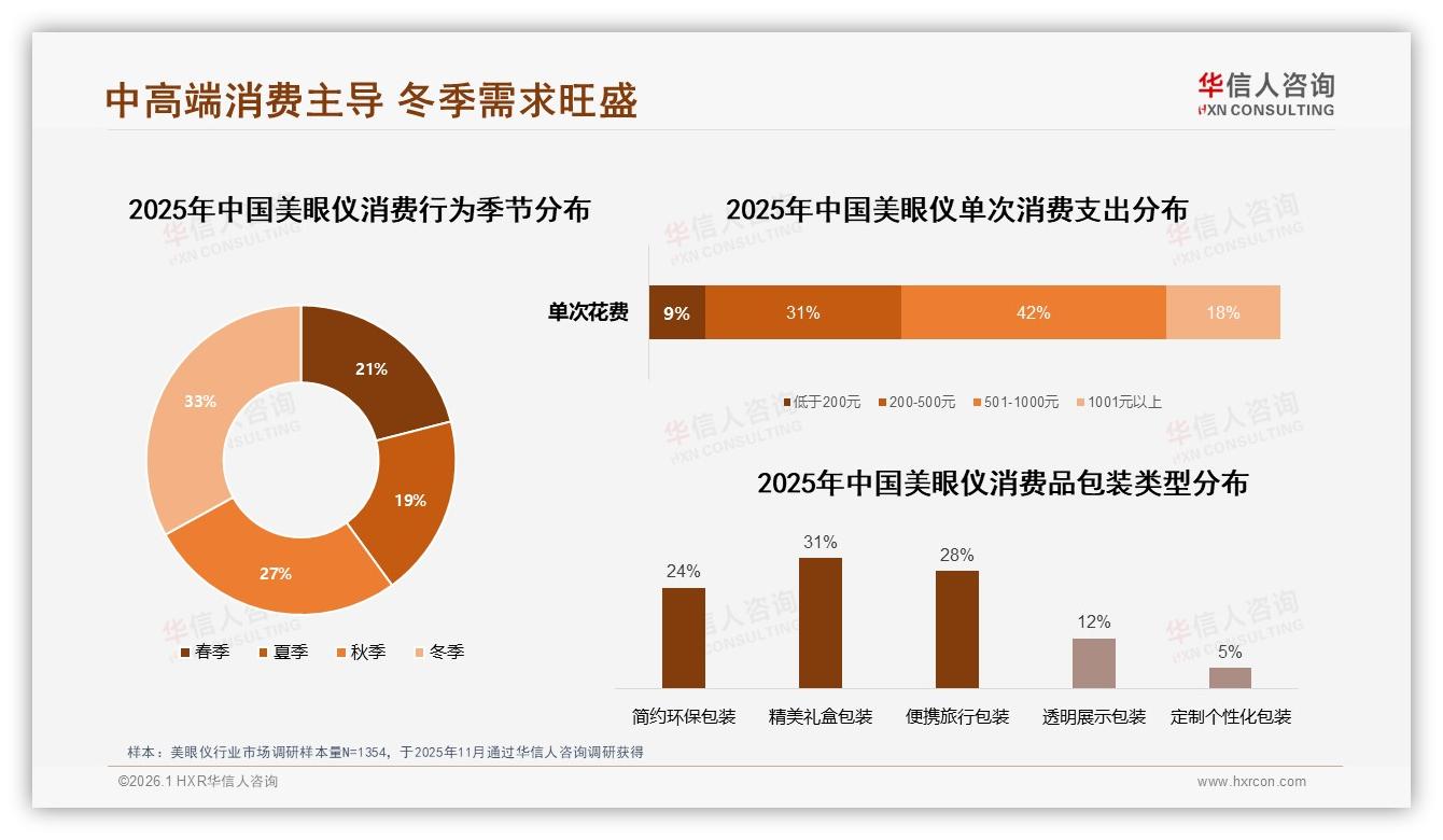 美眼仪41%铁粉涨价仍购买，品牌可大胆推中高端升级款——华信人咨询消费研究-2026年1月-美眼仪-38