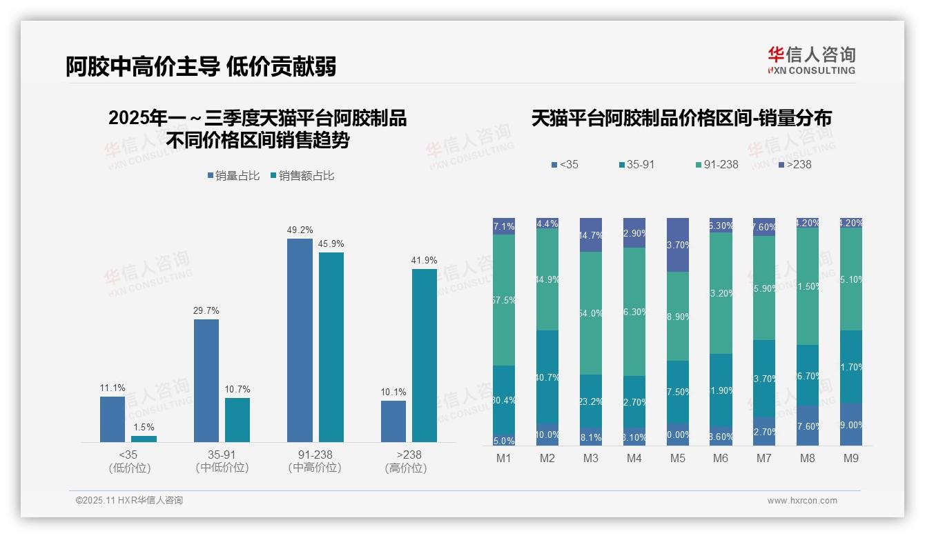 华信人咨询报告首次披露：中高端阿胶主导抖音68.7%销售-2025年11月-阿胶制品-38