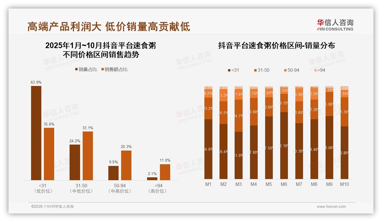 5元以下41%价格段速食粥走量，中端8~12元仅18%——华信人咨询行业观察-2026年1月-速食粥-38