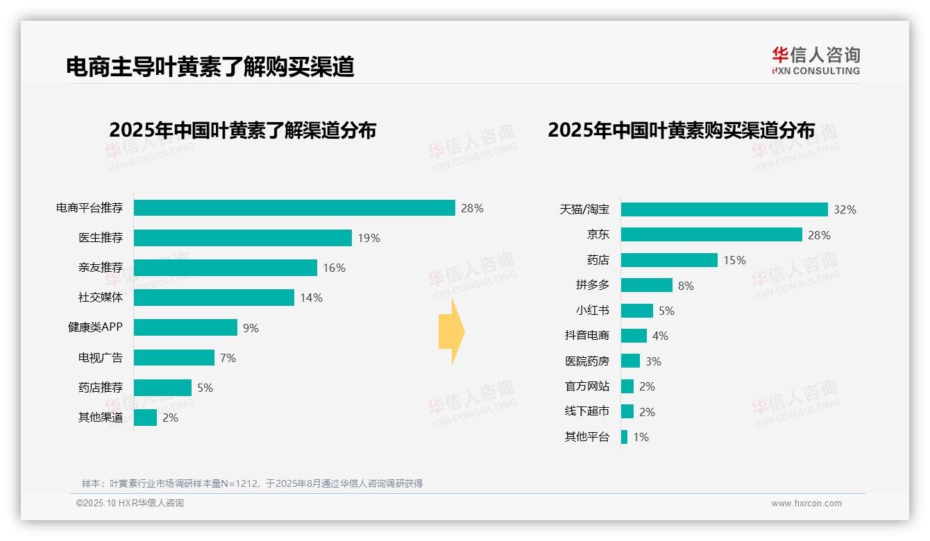 行业风向：华信人咨询报告提出38%消费者早晨服用叶黄素-2025年10月-叶黄素-38