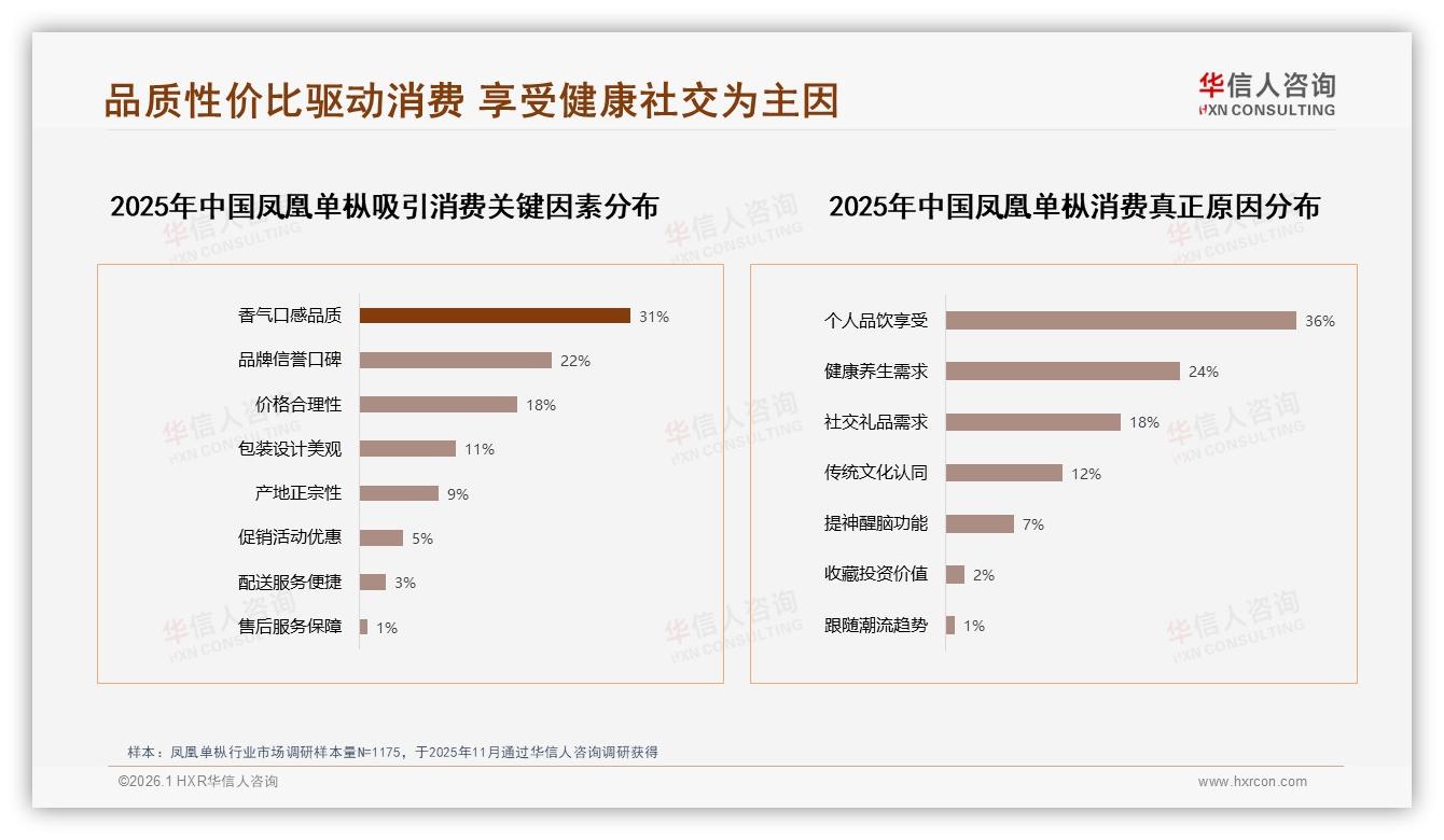 香气口感31%决策权重，华信人咨询消费研究：凤凰单枞品质性价比时代-2026年1月-凤凰单枞-38