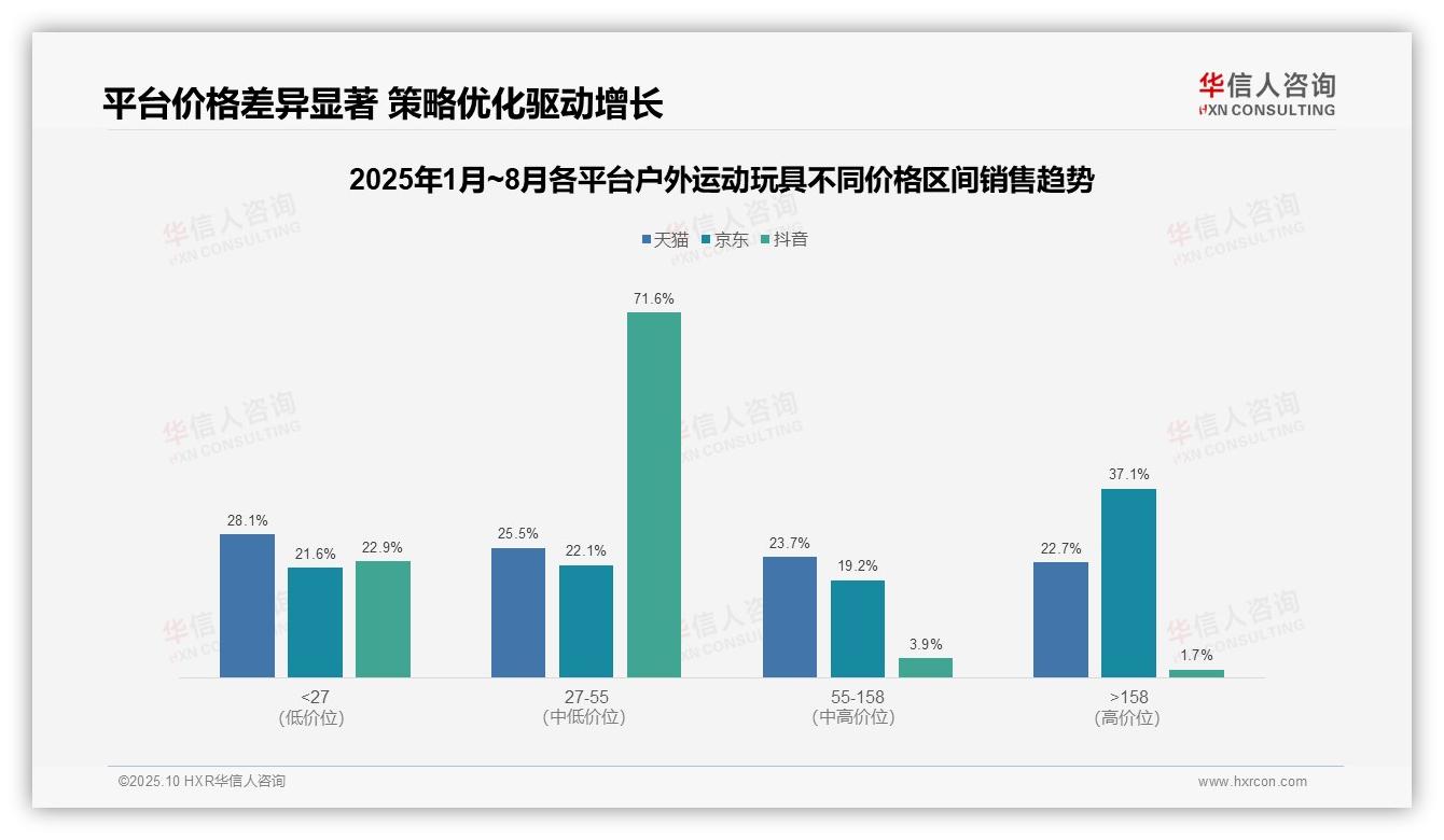 37.1%销售额来自3.8%销量的高端市场——华信人咨询研究报告关键发现-2025年10月-户外运动玩具-38