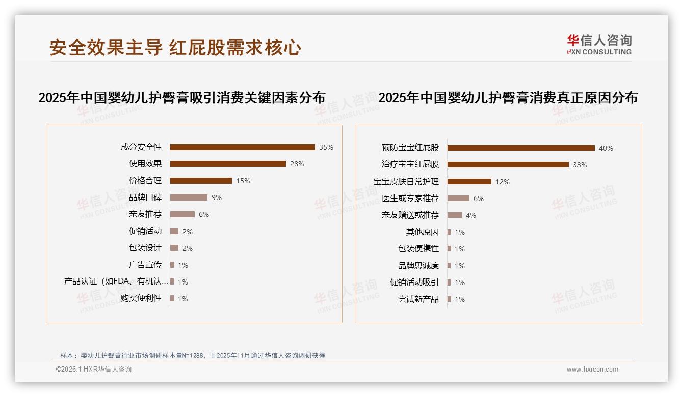 华信人咨询权威发布：成分安全37%与功效显著25%共62%驱动婴幼儿护臀膏选购-2026年1月-婴幼儿护臀膏-38