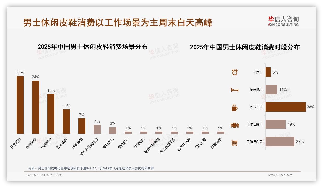 男士休闲皮鞋73%消费者选国产，性价比品质成本土品牌制胜点-2026年1月-男士休闲皮鞋-38