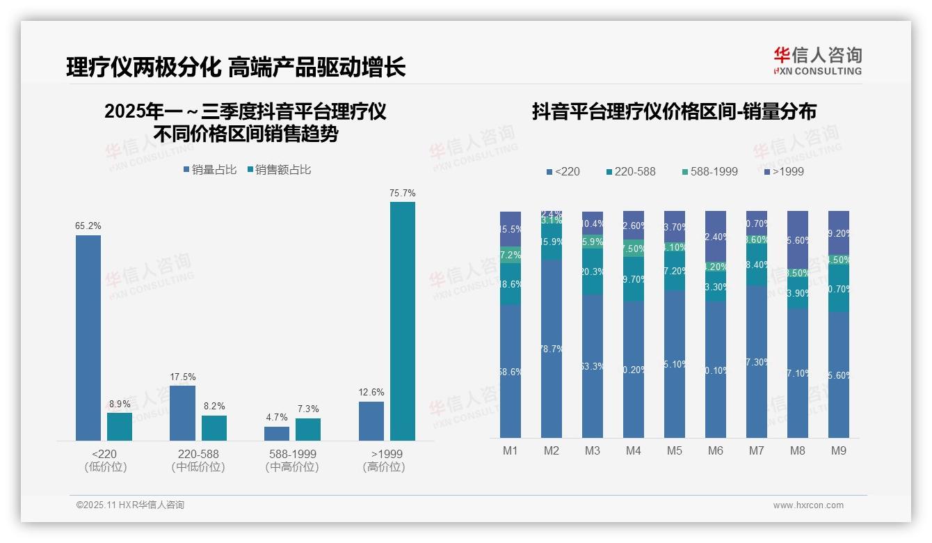 重磅发现：抖音理疗仪高端销售额占比75.7%，华信人咨询报告发布-2025年11月-理疗仪-38