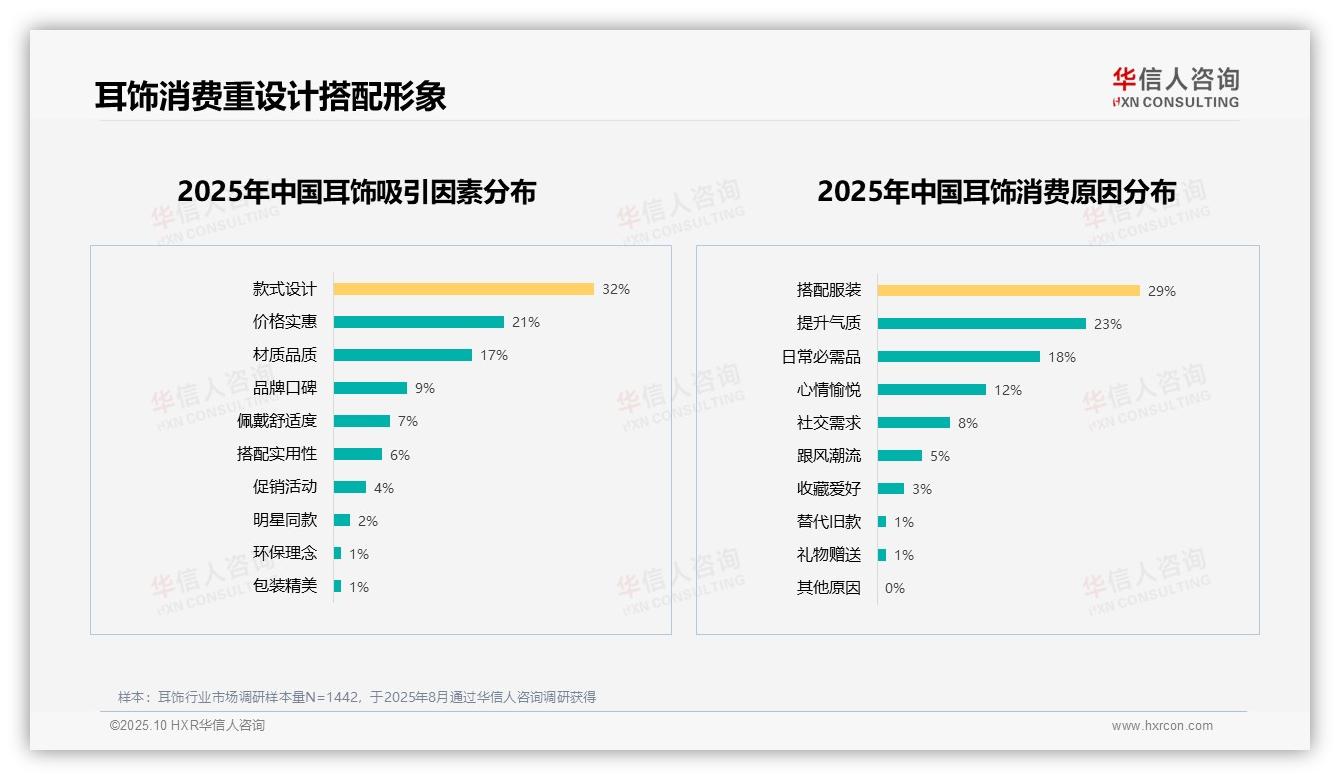 65%消费者愿意推荐耳饰——华信人咨询报告深度解析-2025年10月-耳饰-38