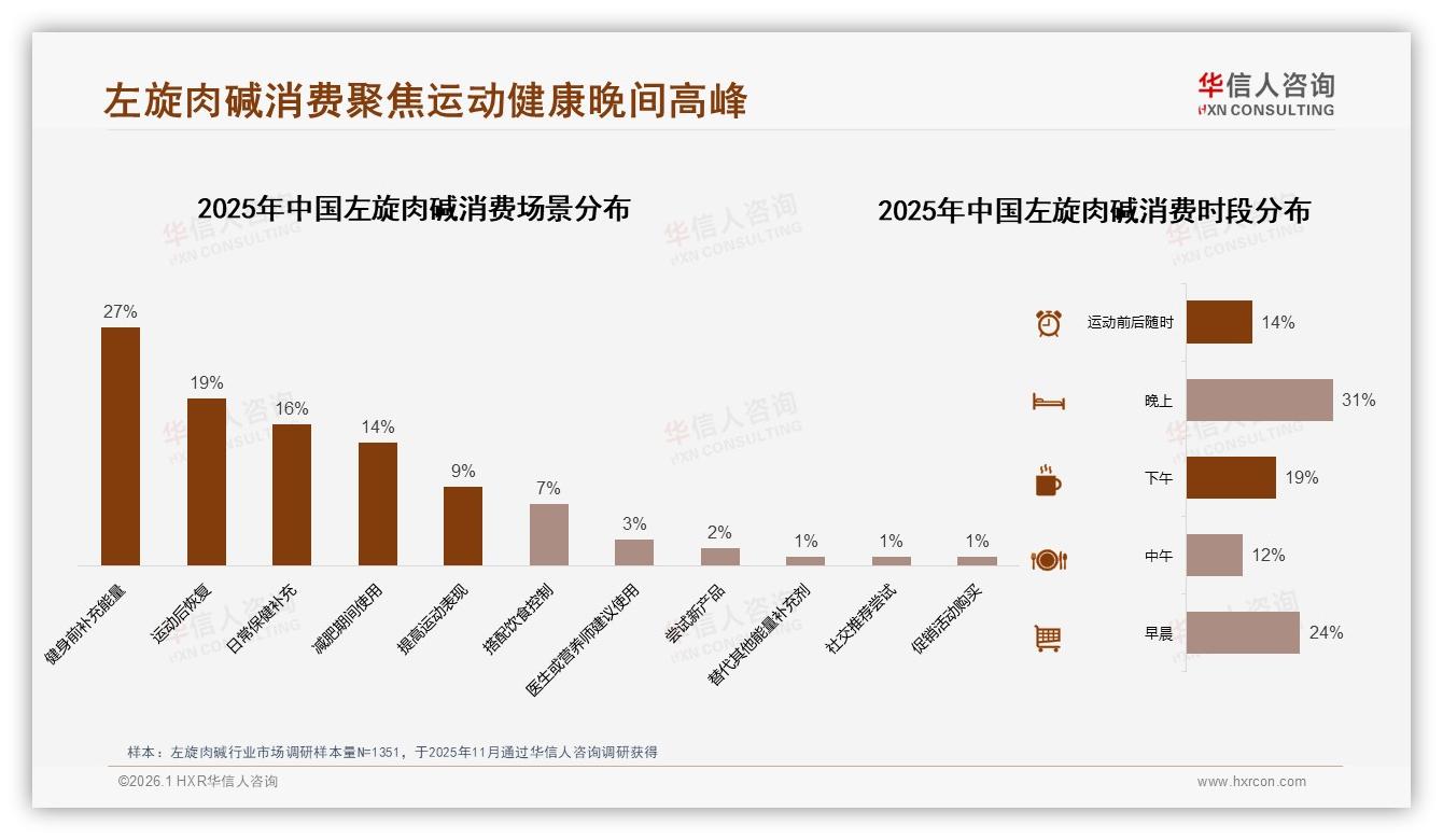 社交媒体59%信息占比主导，左旋肉碱品牌需抢攻小红书抖音——华信人咨询专题解读-2026年1月-左旋肉碱-38