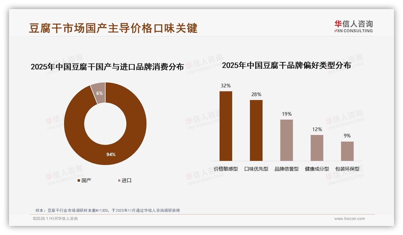 华信人咨询数据洞察：26到35岁女性占31%豆腐干消费主力，下沉市场58%份额待挖-2026年1月-豆腐干-38
