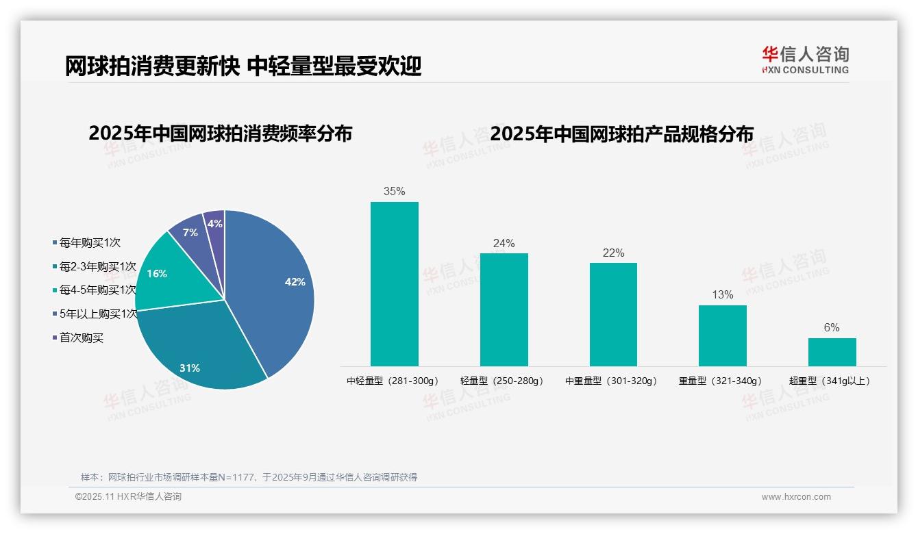 华信人咨询报告解读：为何说73%用户更新周期不足三年-2025年11月-网球拍-38