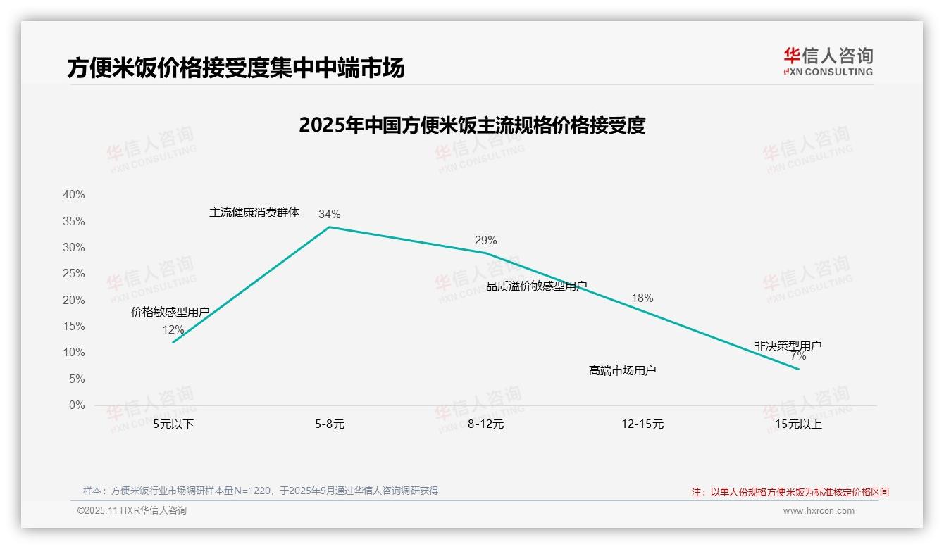 华信人咨询报告揭示：41%消费者在方便米饭涨价后仍购买-2025年11月-方便米饭-38