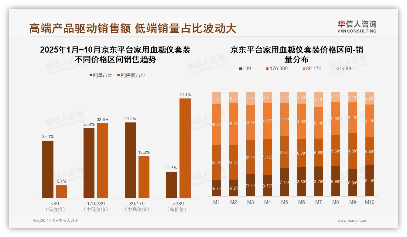 华信人咨询品类洞察：家用血糖仪套装34%复购率90%以上，准确性下降31%促换品牌-2026年1月-家用血糖仪套装-38