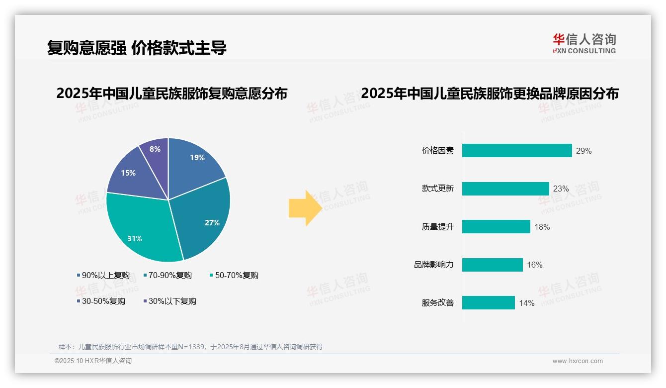 78%家长偏好本土品牌，华信人咨询年度报告精华-2025年10月-儿童民族服饰-38