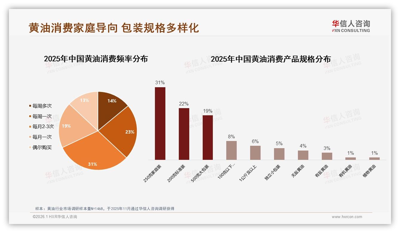 华信人咨询市场扫描：纸盒塑料盒包装67%占比，黄油环保便捷成为新卖点-2026年1月-黄油-38
