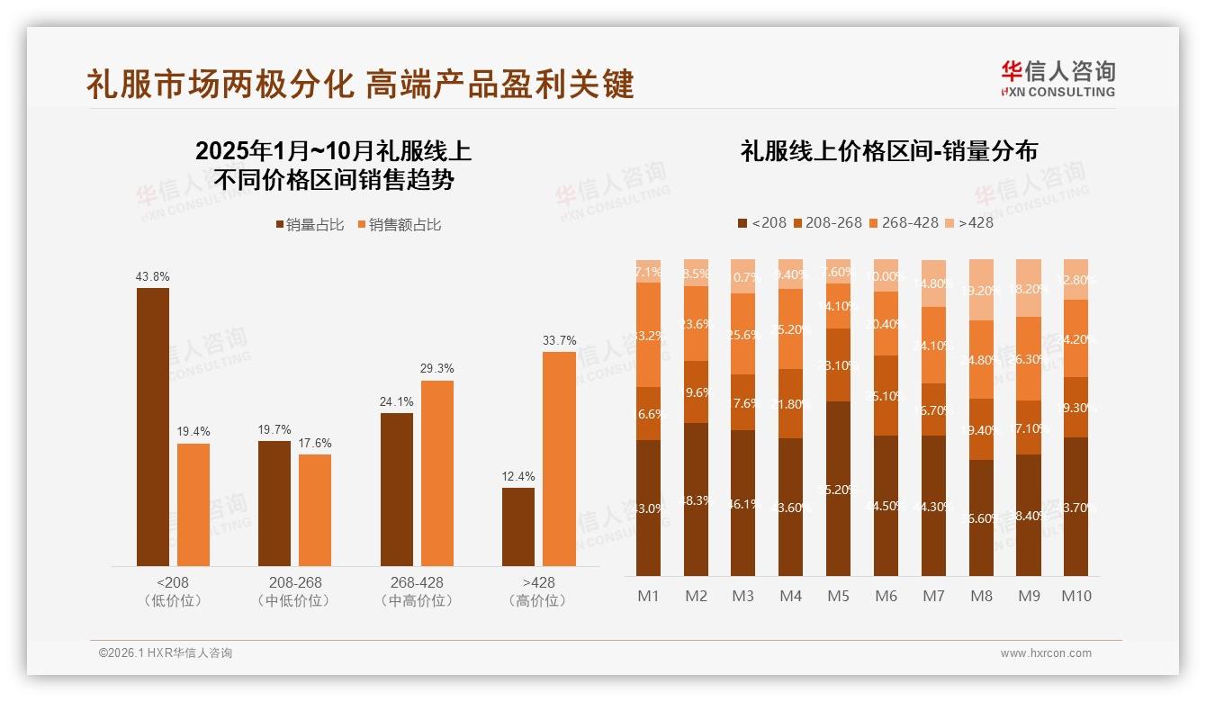 华信人咨询趋势雷达：高端礼服428元以上仅占12.4%销量，却贡献33.7%销售额-2026年1月-礼服-38