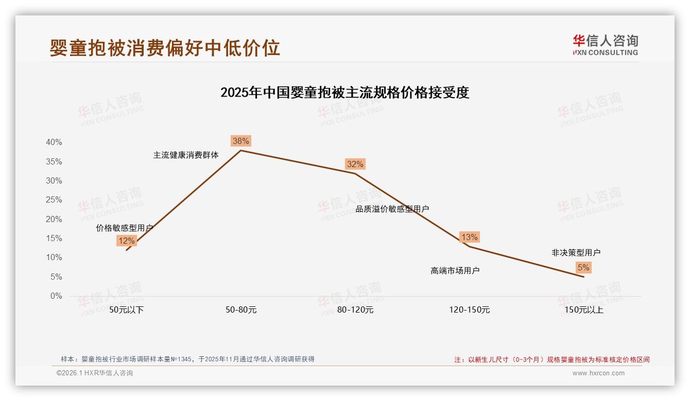 中档价88到176元婴童抱被占天猫40%销售额，升级空间足——华信人咨询市场扫描-2026年1月-婴童抱被-38