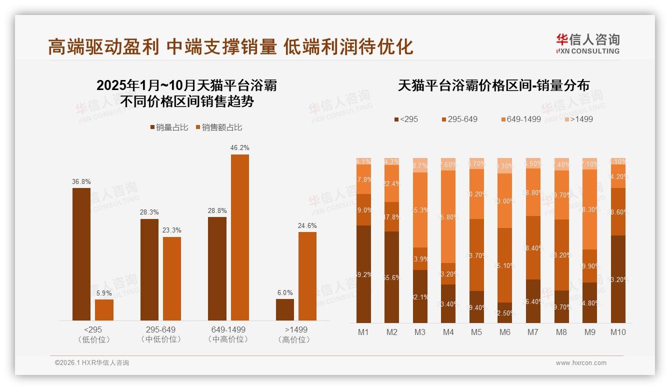 华信人咨询数据洞察：649~1499元中高端浴霸贡献41%销售额-2026年1月-浴霸-38