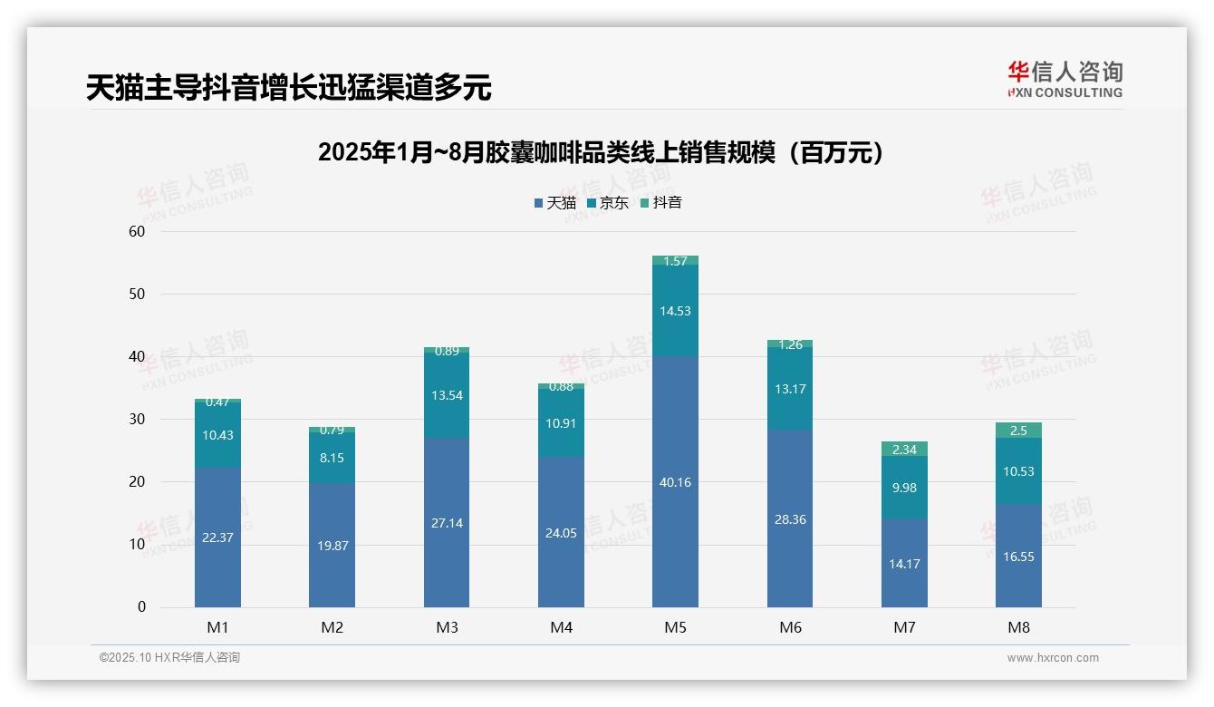 华信人咨询报告核心结论：抖音渠道销售额飙升430.9%-2025年10月-胶囊咖啡-38