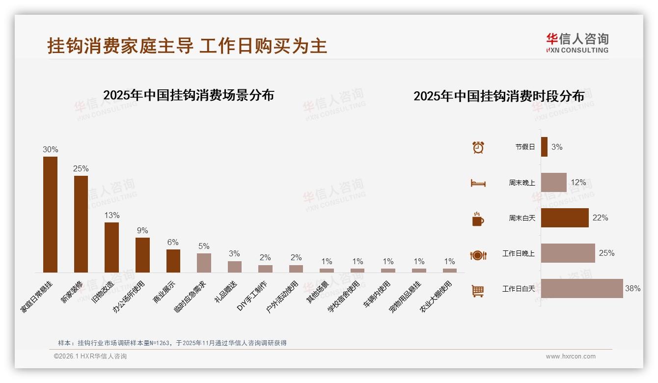 30%家庭日常悬挂场景主导挂钩消费，工作日63%时段下单——华信人咨询白皮书指出-2026年1月-挂钩-38