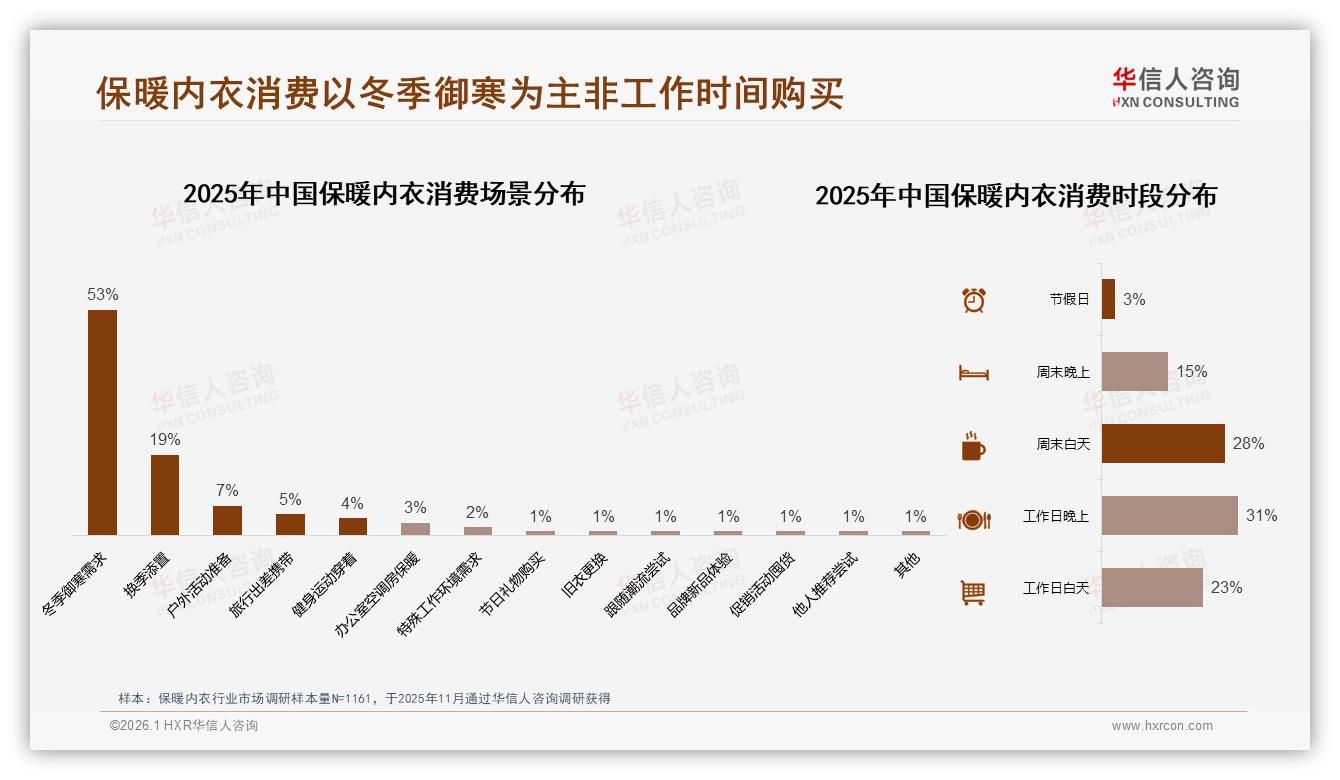 华信人咨询数据洞察：26~45岁占比61%保暖内衣中收入群体成绝对主力-2026年1月-保暖内衣-38
