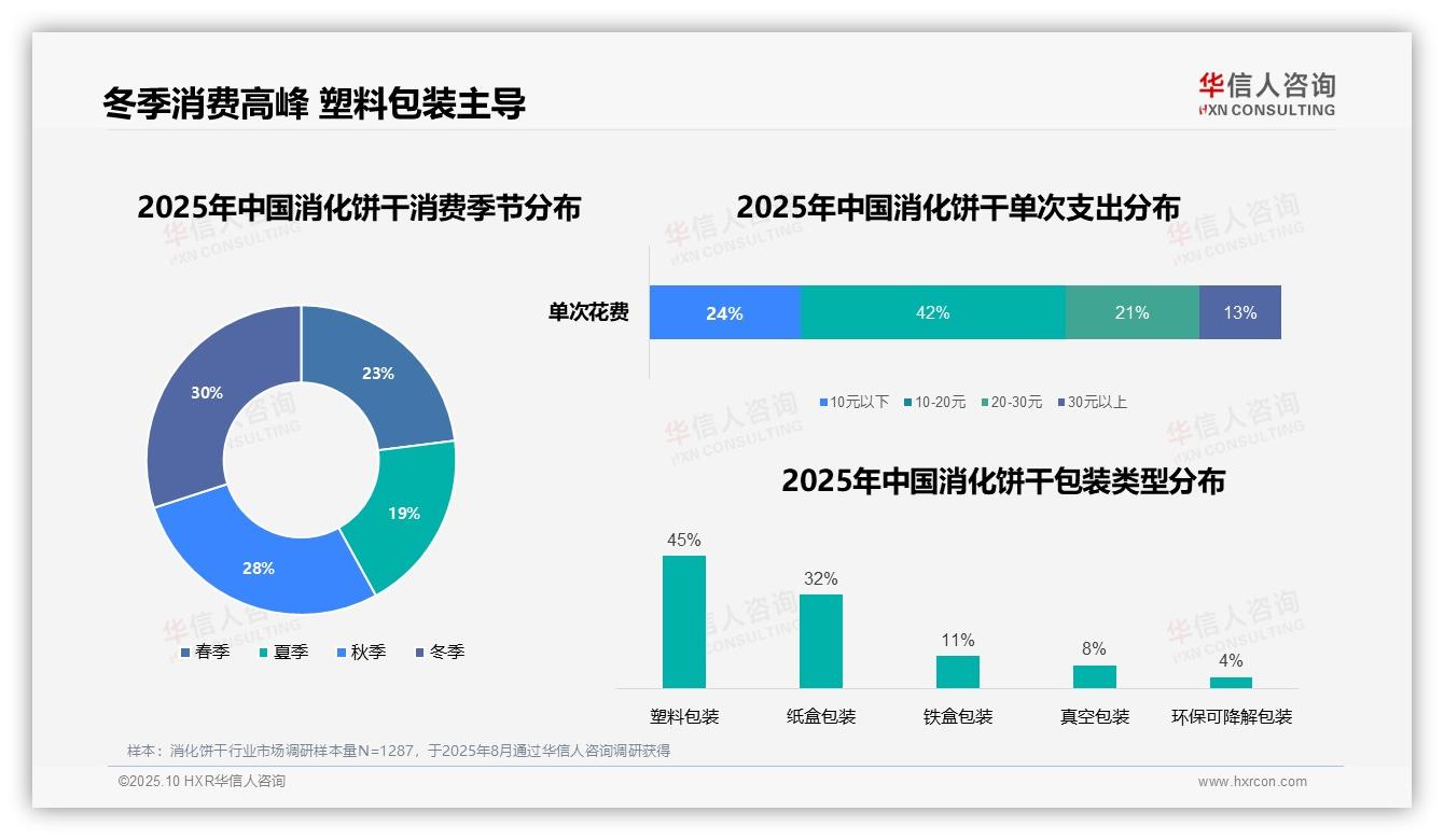 华信人咨询报告核心结论：冬季消费30%主导消化饼干需求-2025年10月-消化饼干-38