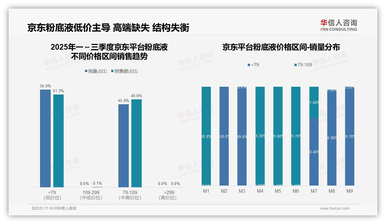 华信人咨询报告出炉，指出高端粉底液销售额74.1%占比驱动市场-2025年11月-粉底液-38