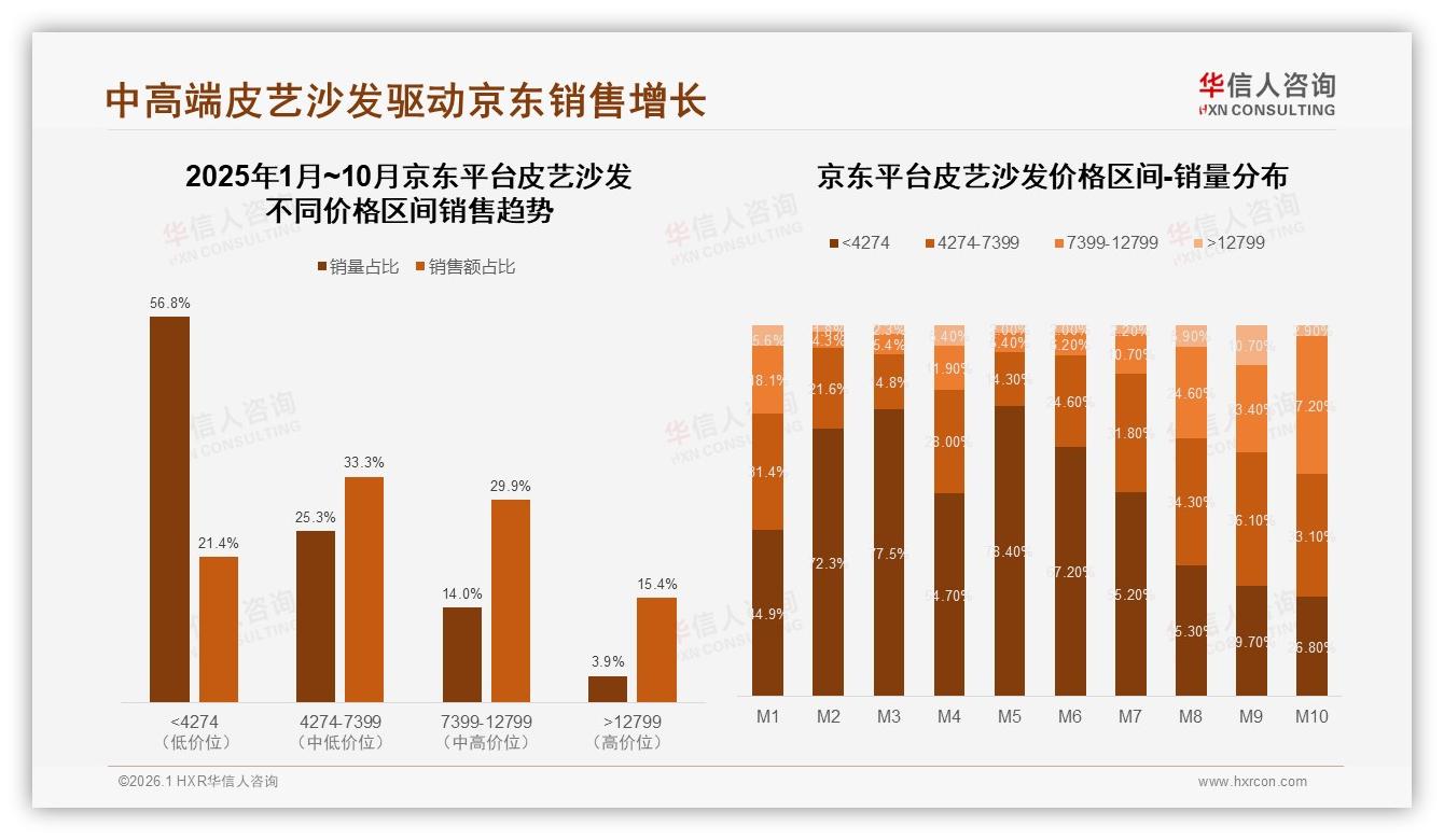 5000~8000元价位接受度59%皮艺沙发中高端成黄金赛道——华信人咨询报告披露-2026年1月-皮艺沙发-38