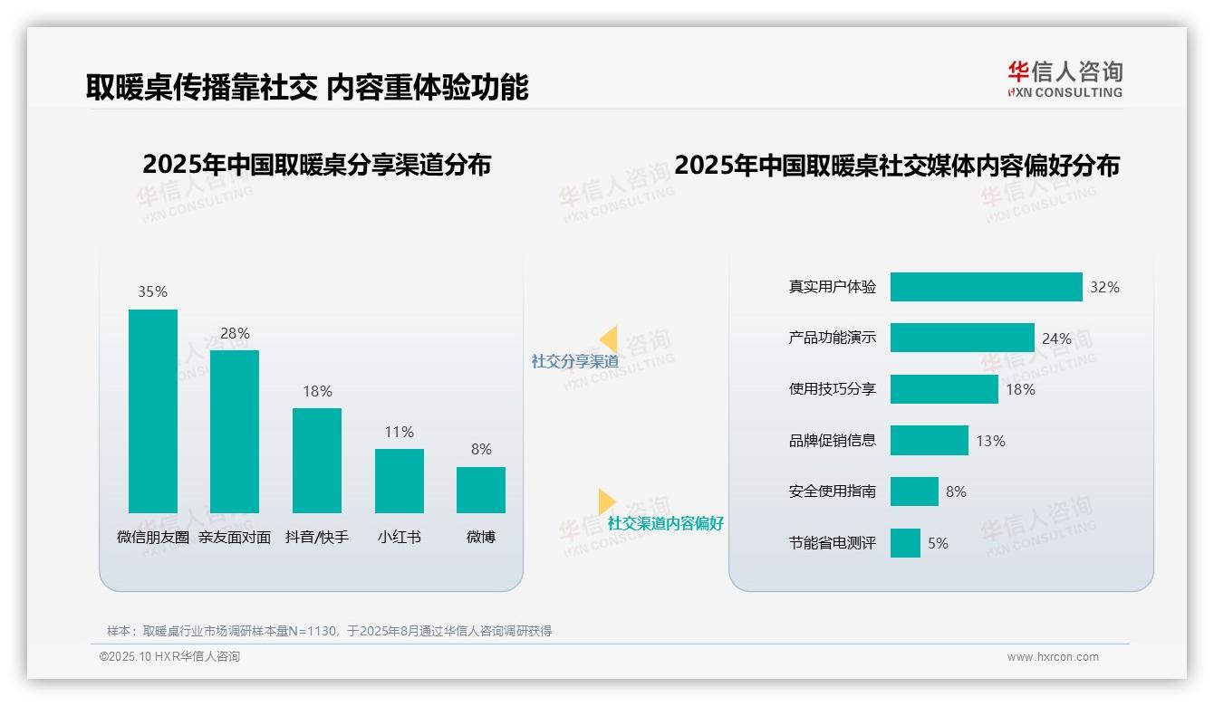 华信人咨询报告首次披露：35%消费者最信任家居生活博主-2025年10月-取暖桌-38