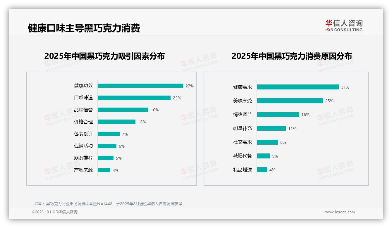 华信人咨询发布专项报告：健康需求驱动31%消费者选购黑巧克力-2025年10月-黑巧克力-38